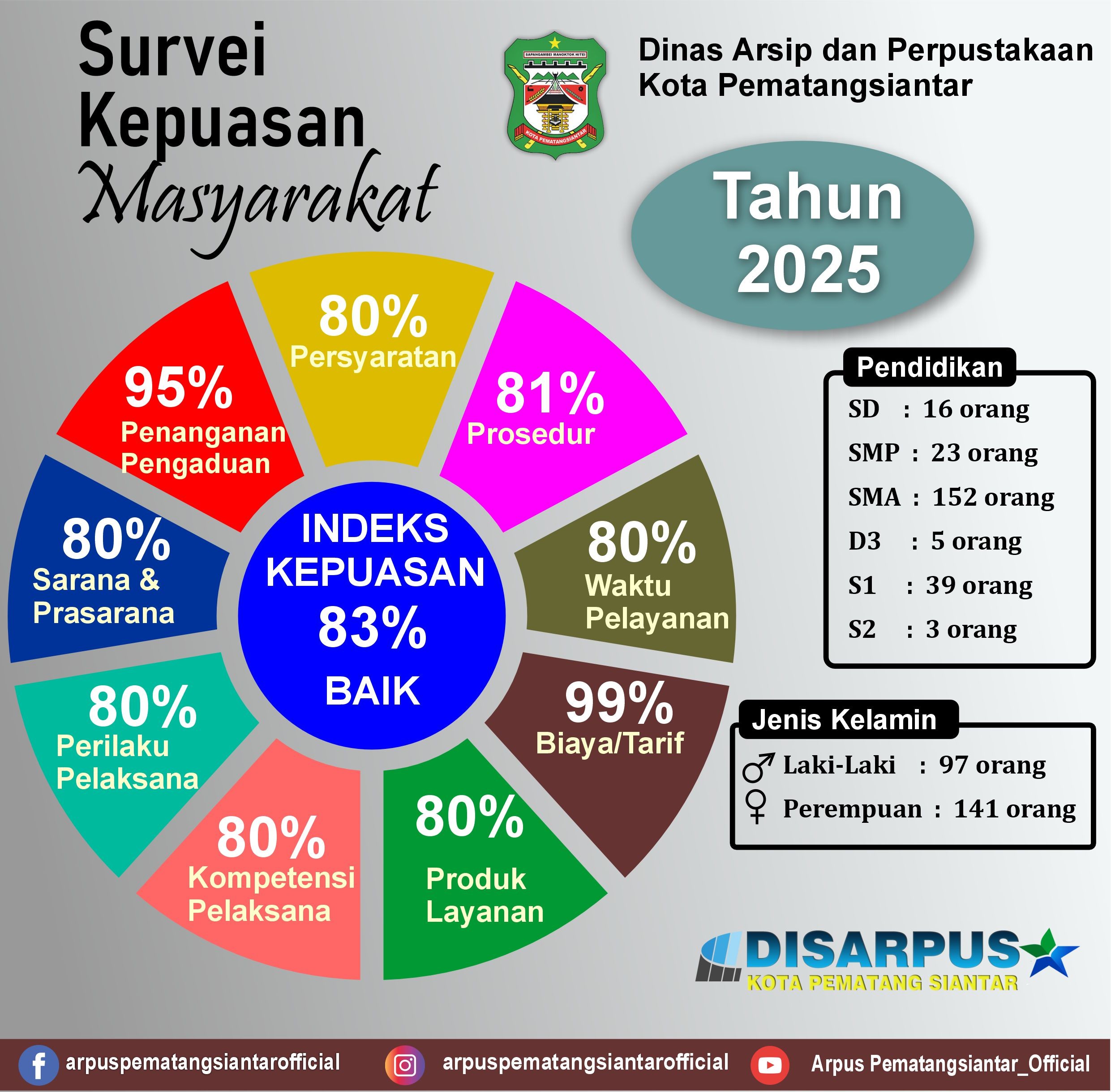 Survei Kepuasan Masyarakat Tahun 2025